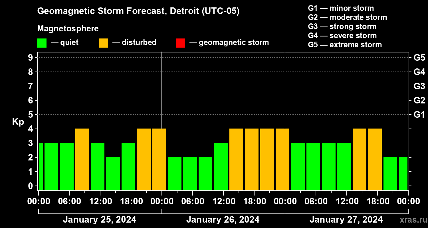 Forecast of the geomagnetic index Kp