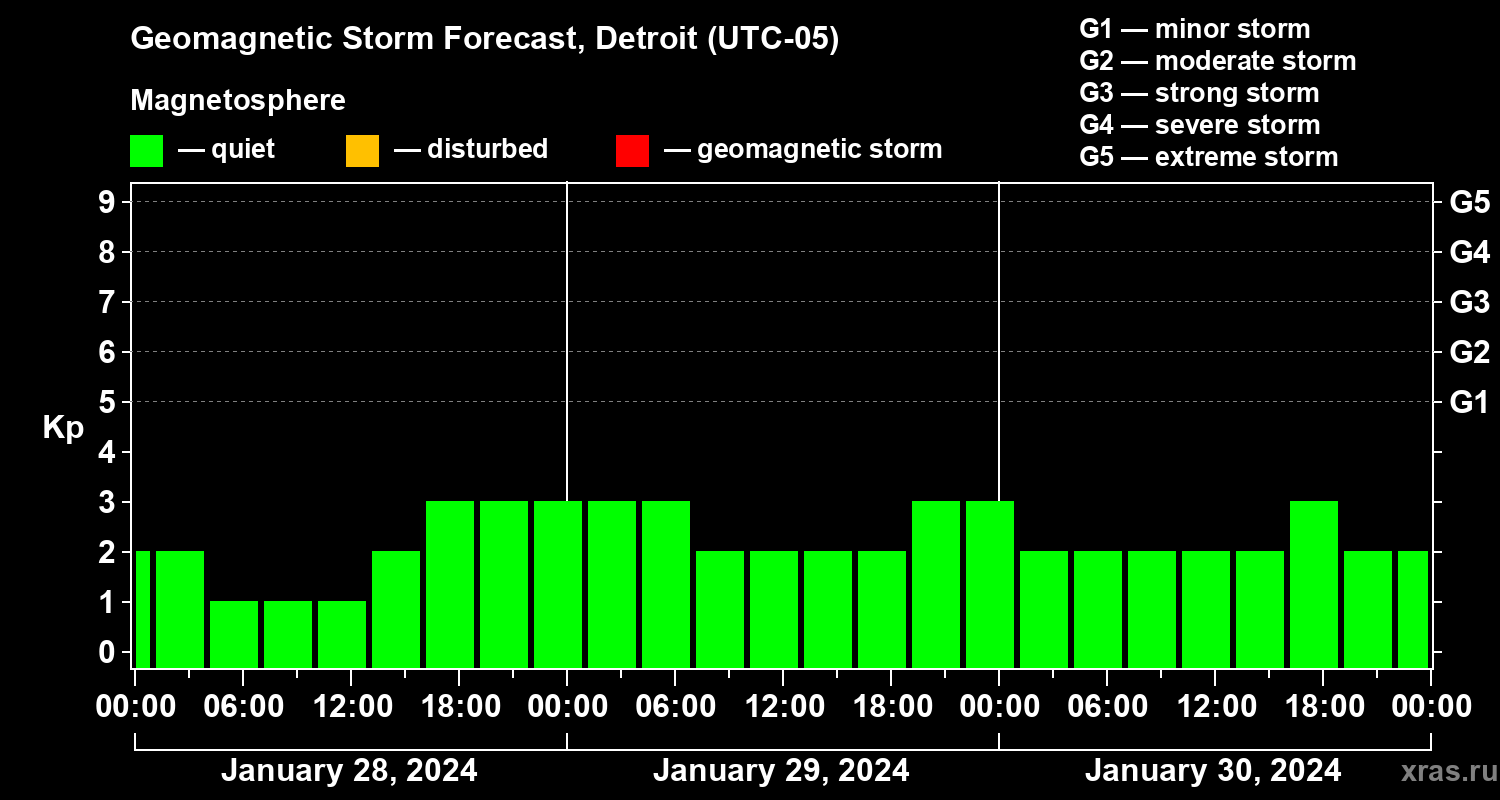 Forecast of the geomagnetic index Kp