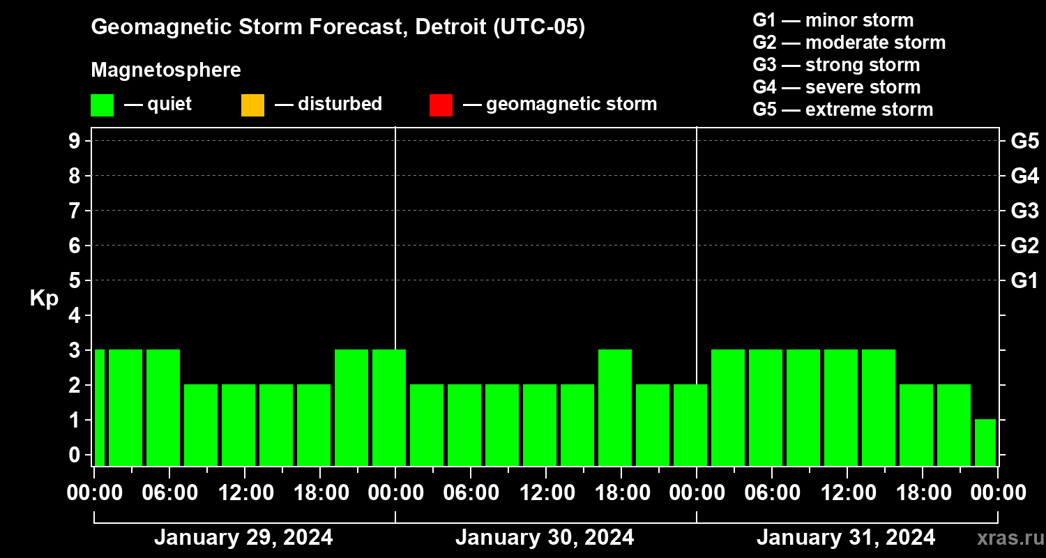 Forecast of the geomagnetic index Kp