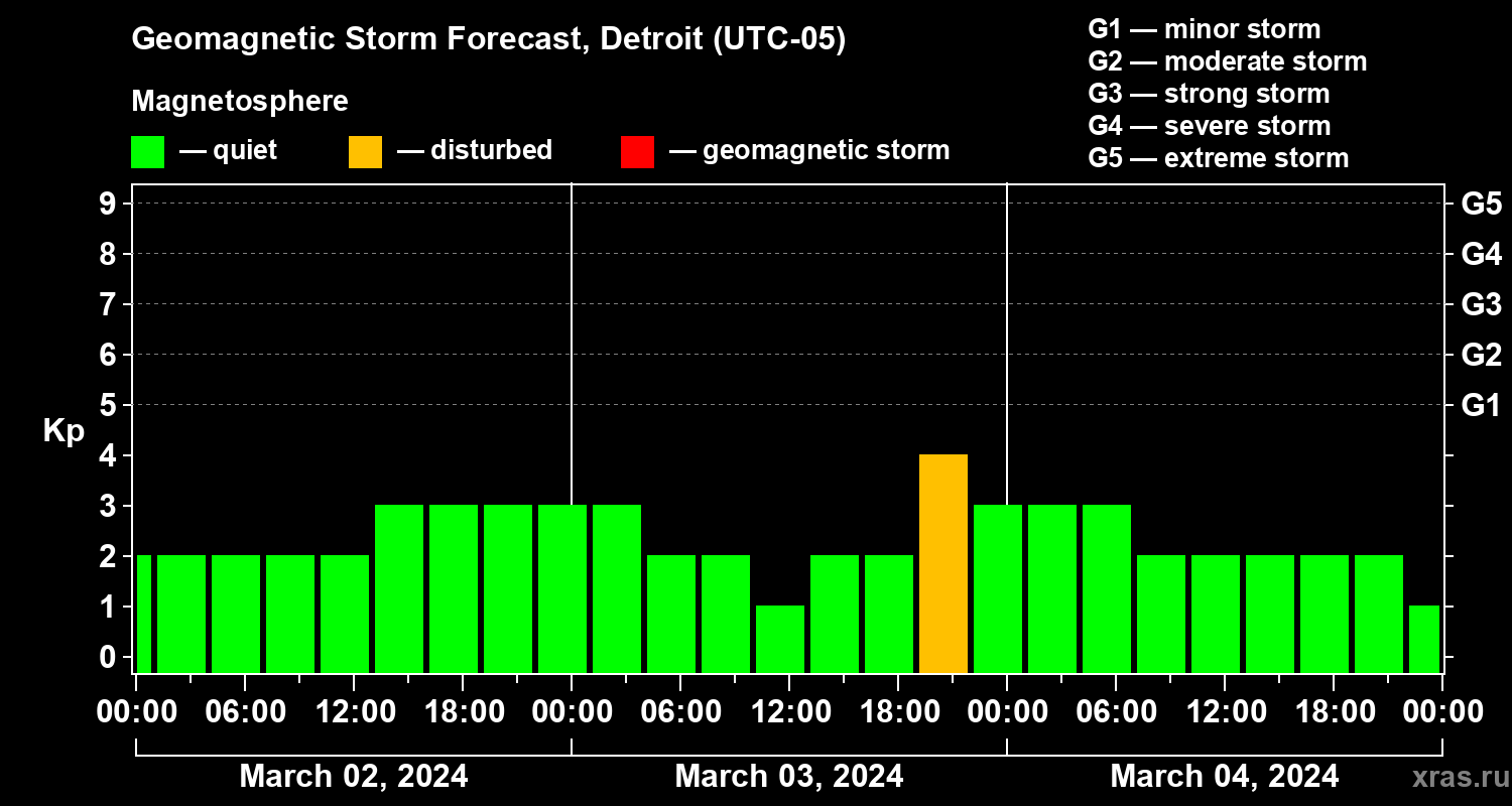 Forecast of the geomagnetic index Kp