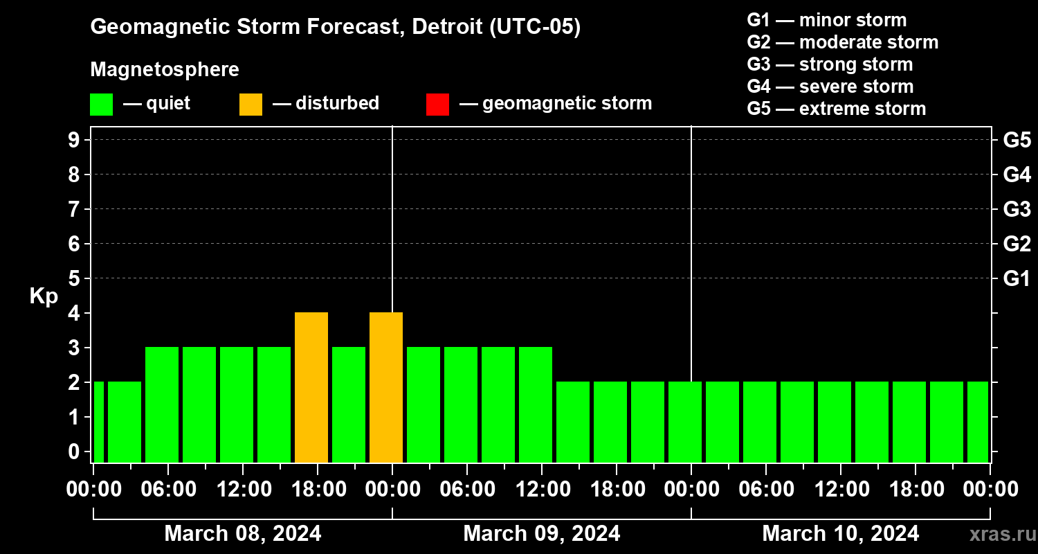 Forecast of the geomagnetic index Kp