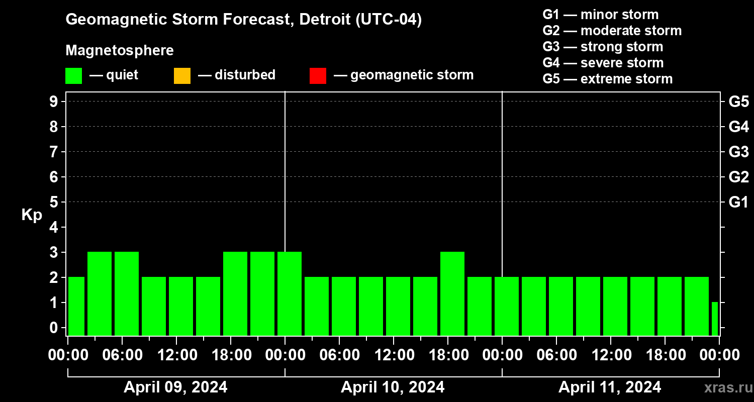 Forecast of the geomagnetic index Kp