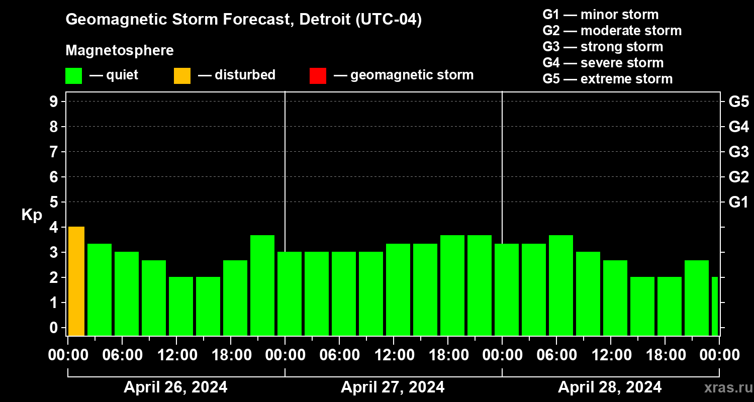 Forecast of the geomagnetic index Kp