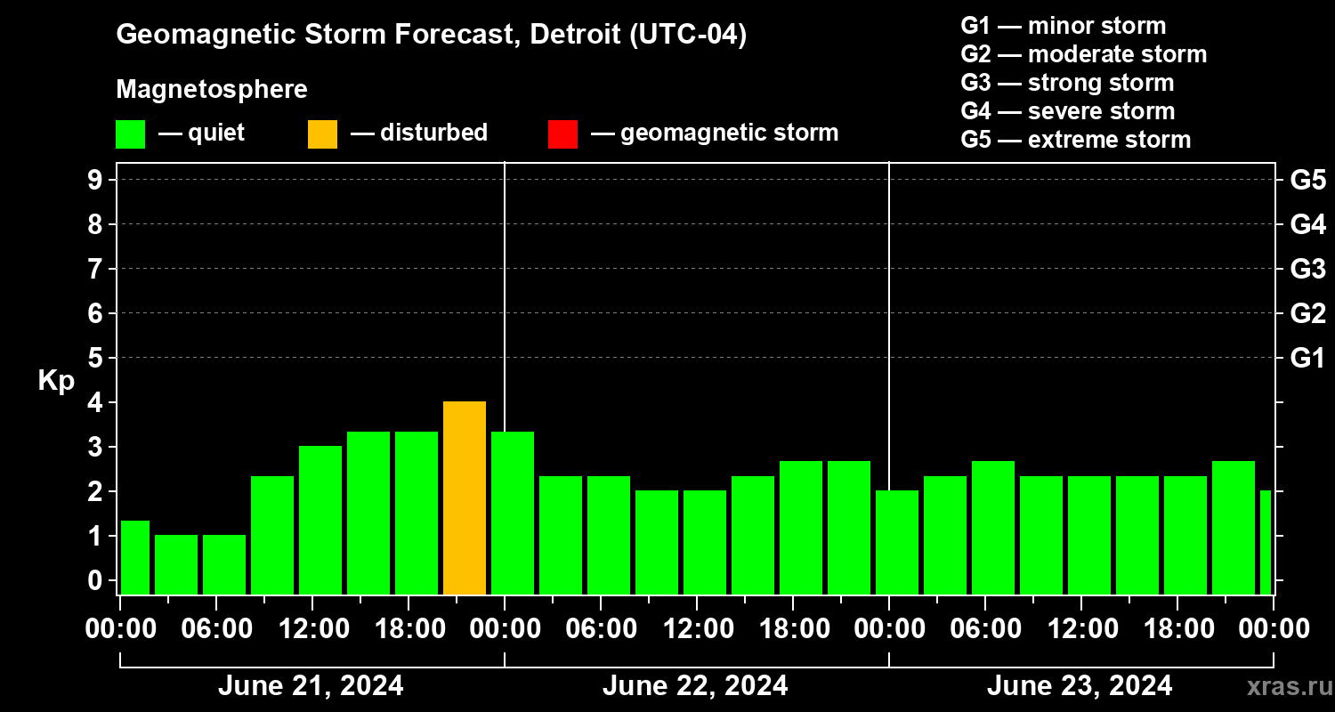 Forecast of the geomagnetic index Kp