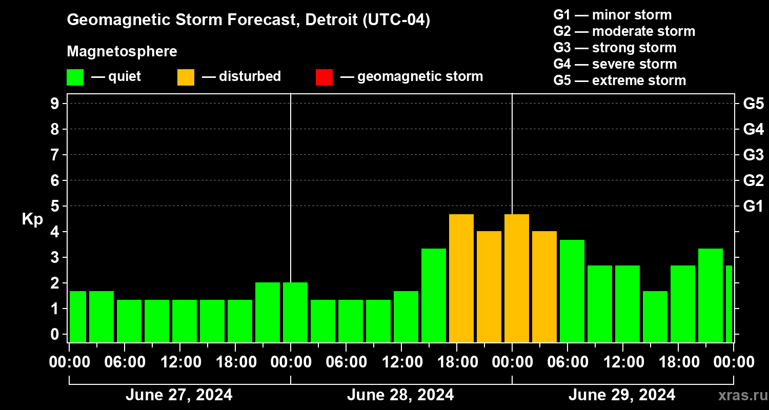 Forecast of the geomagnetic index Kp