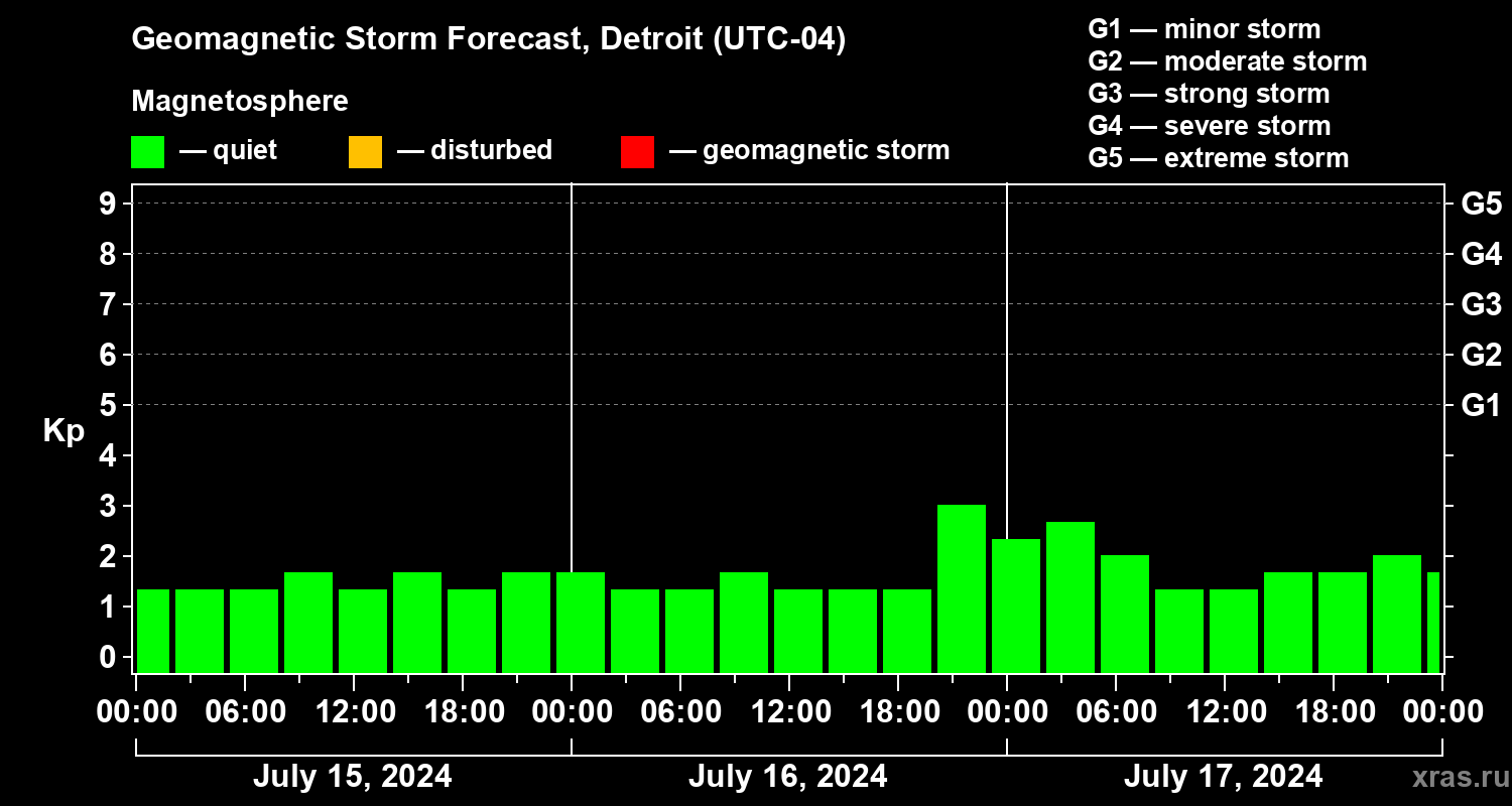 Forecast of the geomagnetic index Kp
