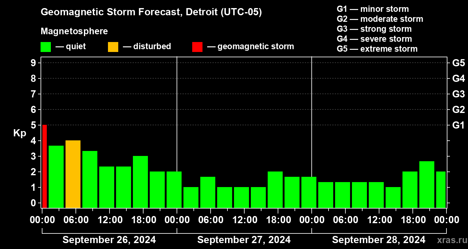 Forecast of the geomagnetic index Kp