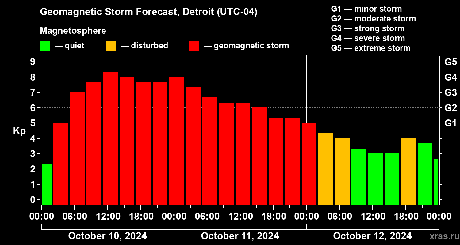 Forecast of the geomagnetic index Kp