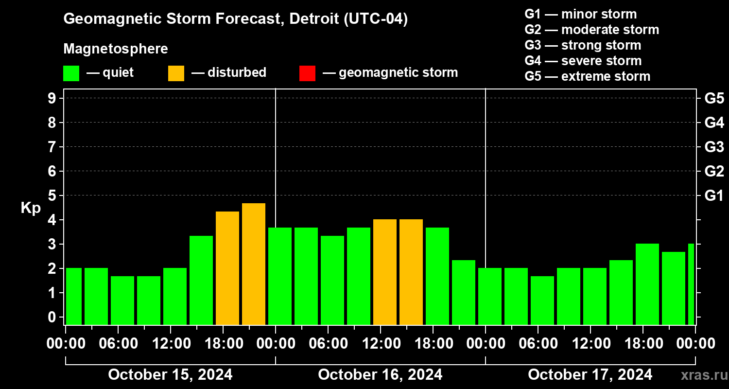 Forecast of the geomagnetic index Kp