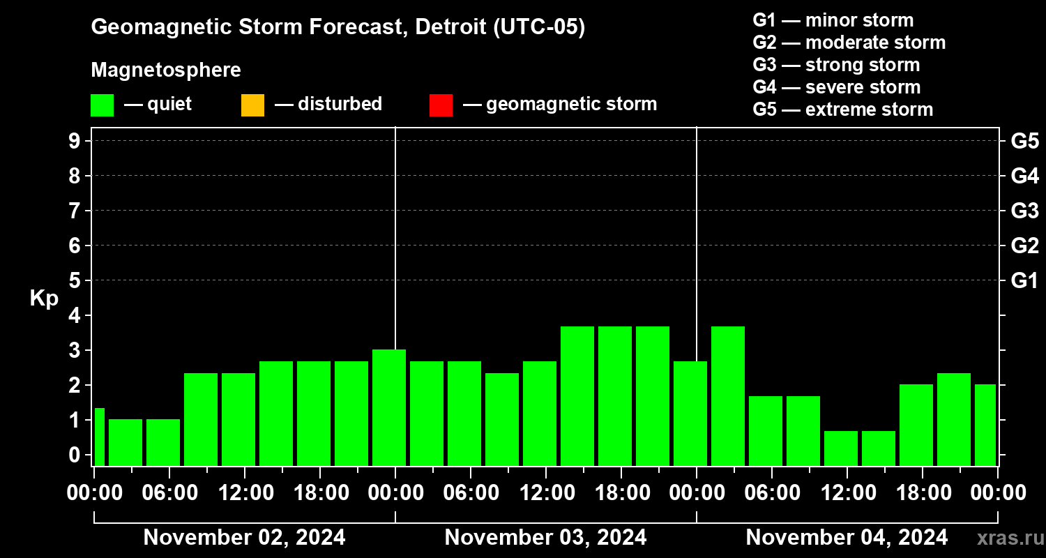 Forecast of the geomagnetic index Kp