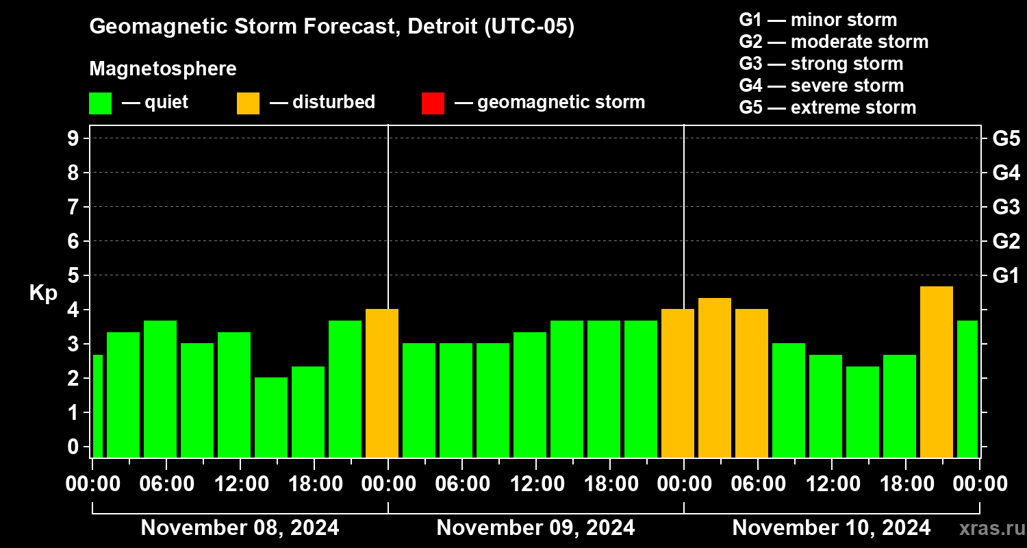 Forecast of the geomagnetic index Kp