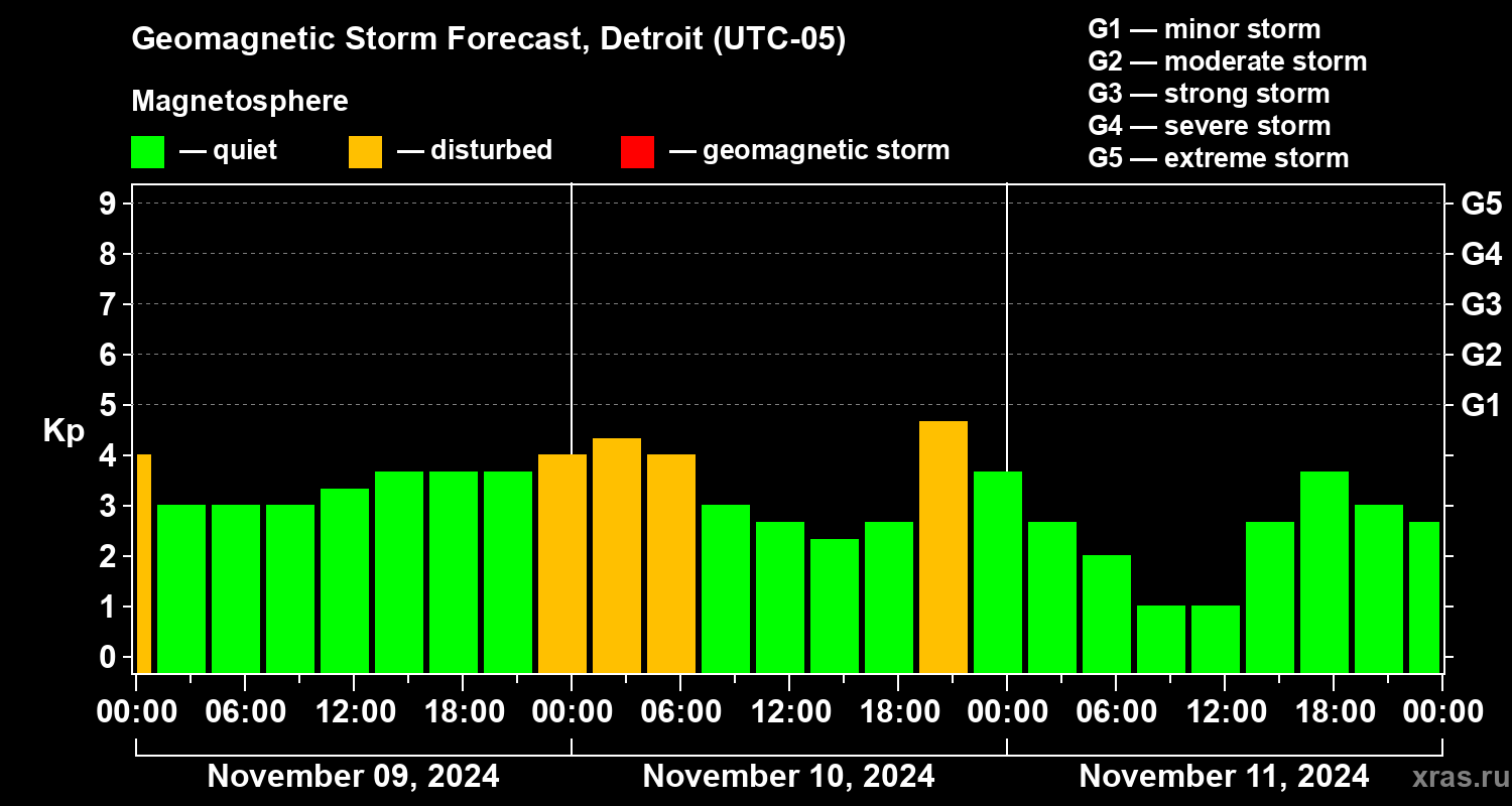Forecast of the geomagnetic index Kp