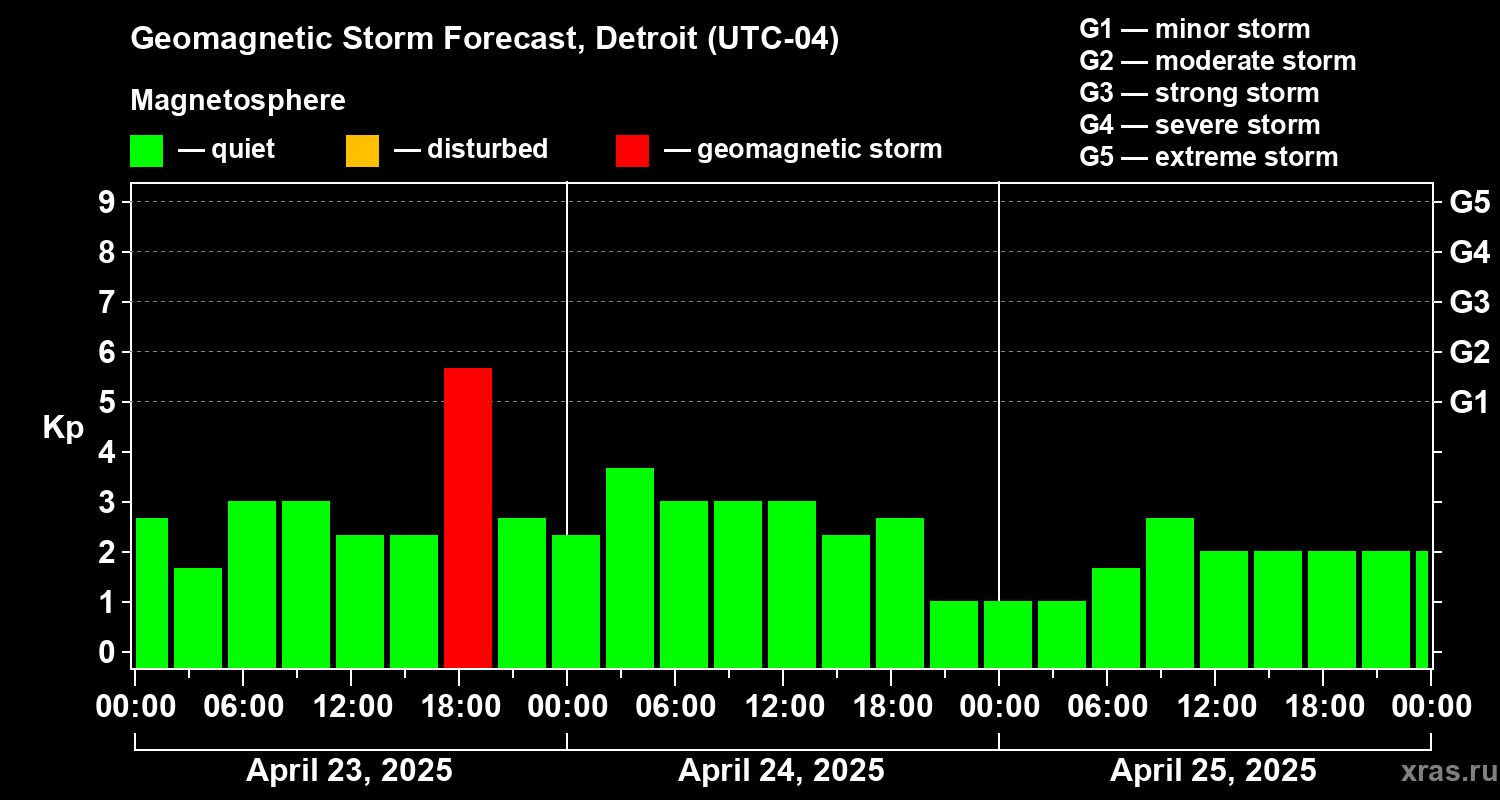 Forecast of the geomagnetic index Kp