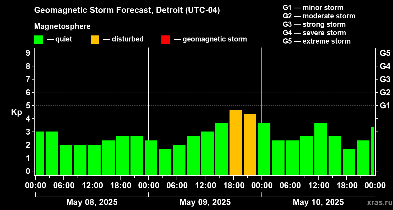 Forecast of the geomagnetic index Kp