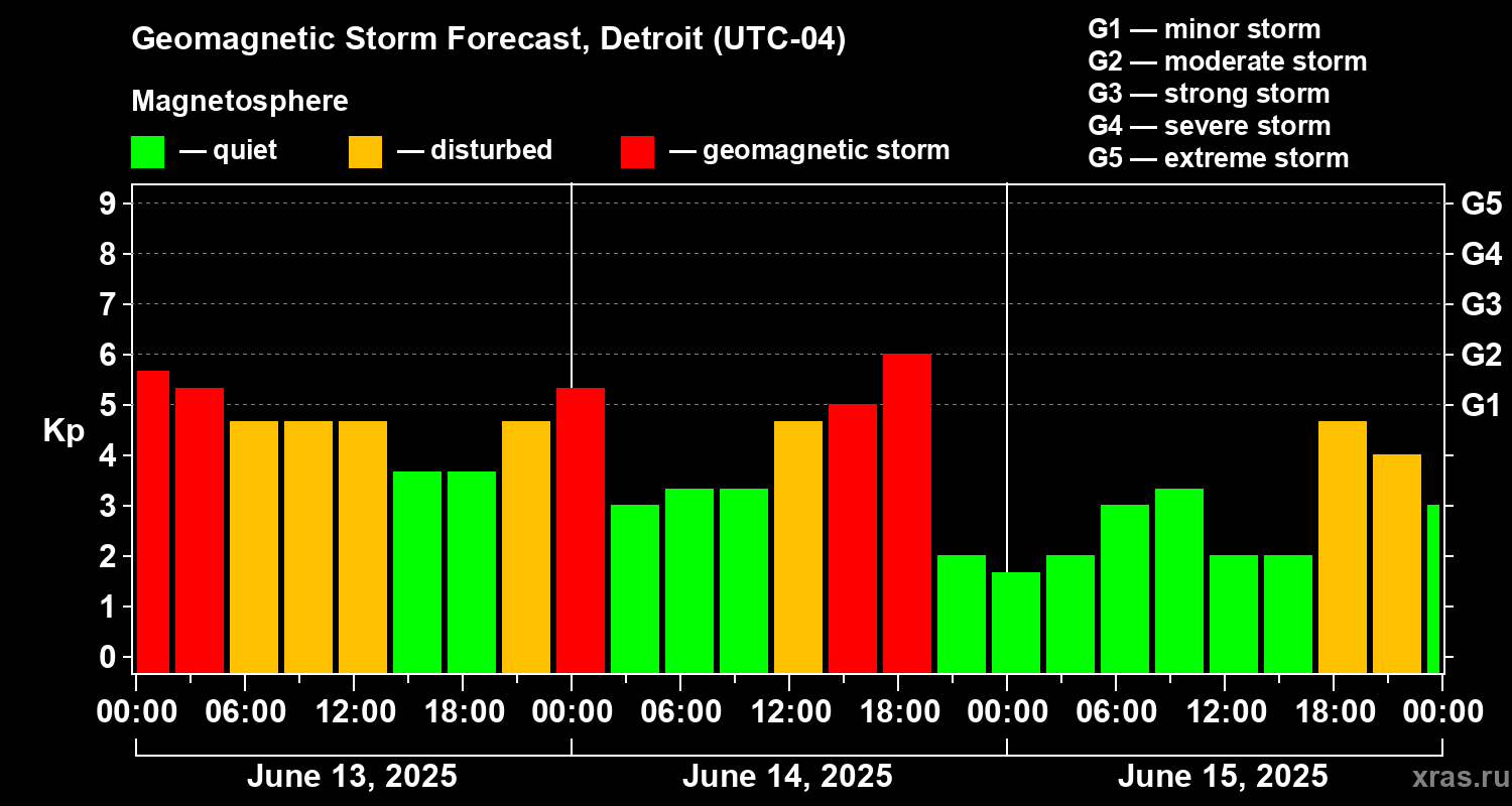 Forecast of the geomagnetic index Kp