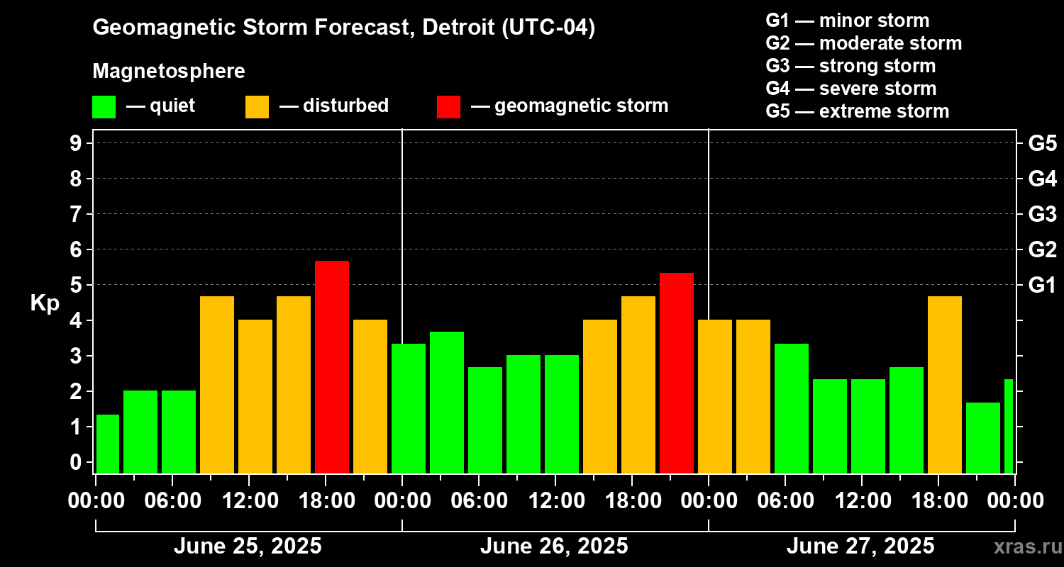 Forecast of the geomagnetic index Kp
