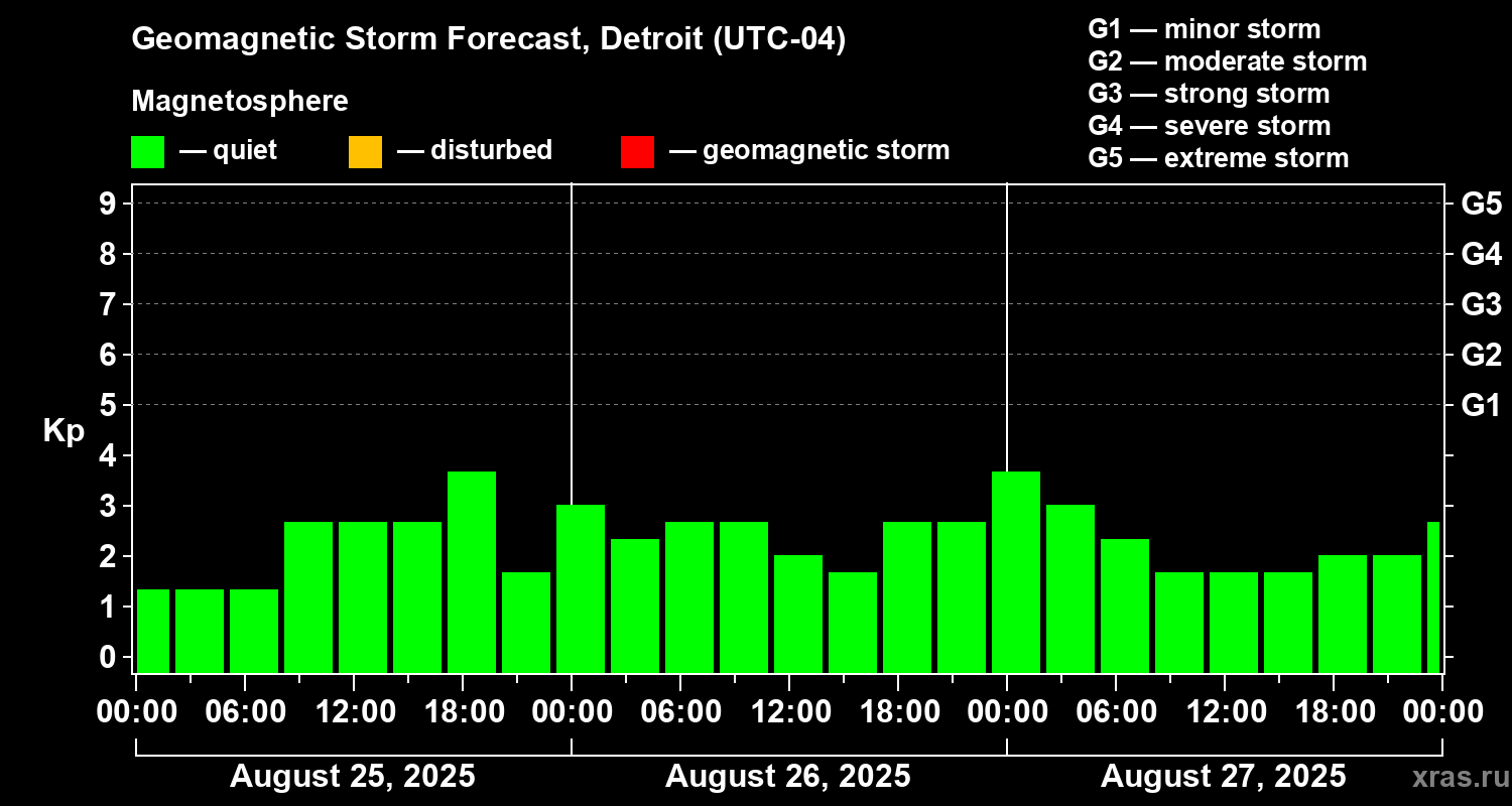 Forecast of the geomagnetic index Kp