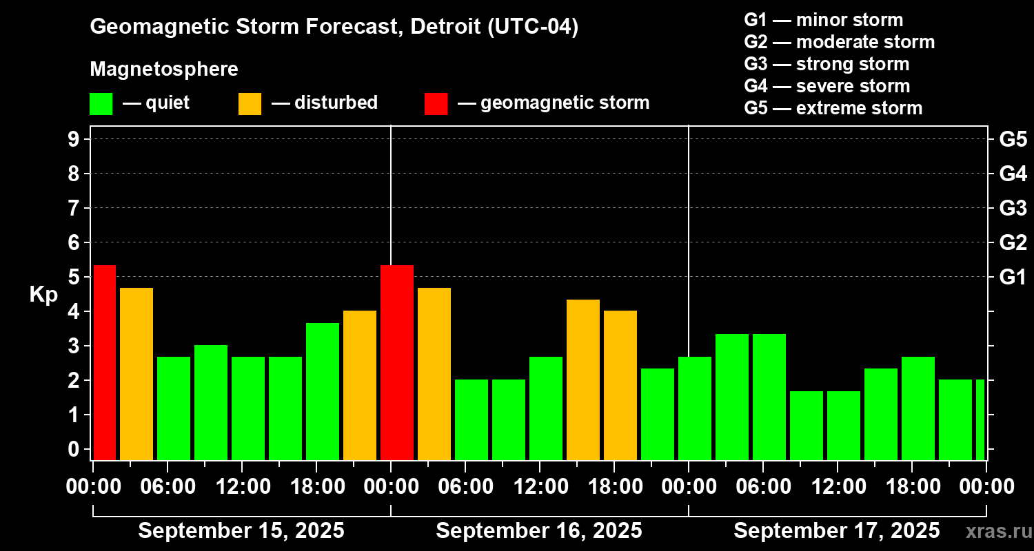 Forecast of the geomagnetic index Kp