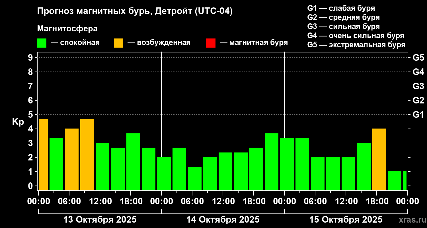 Прогноз геомагнитного индекса Kp
