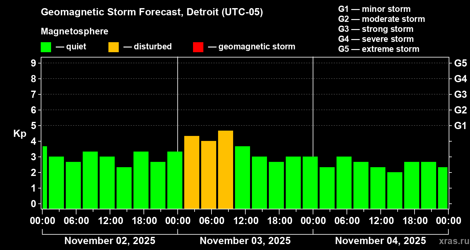 Forecast of the geomagnetic index Kp