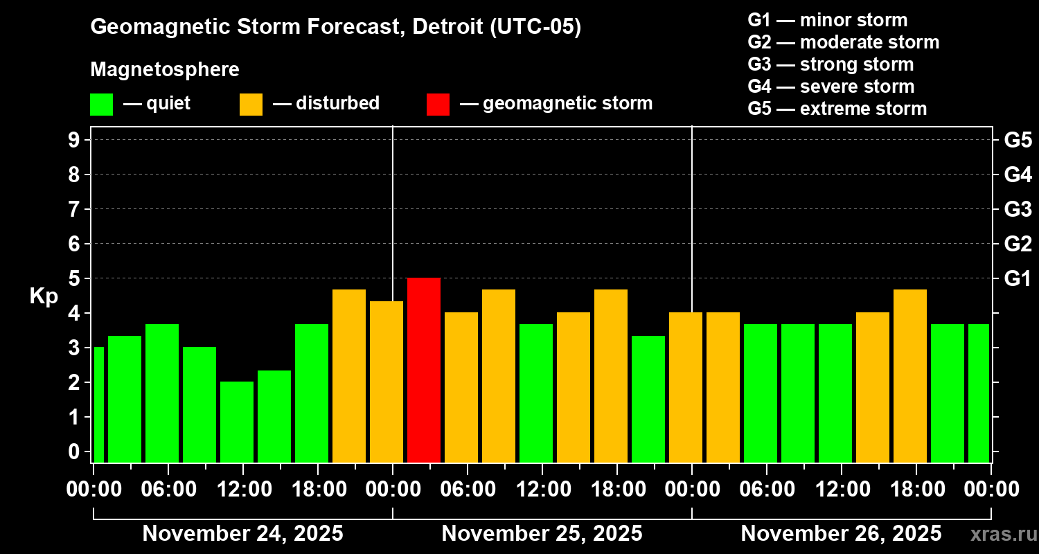 Forecast of the geomagnetic index Kp