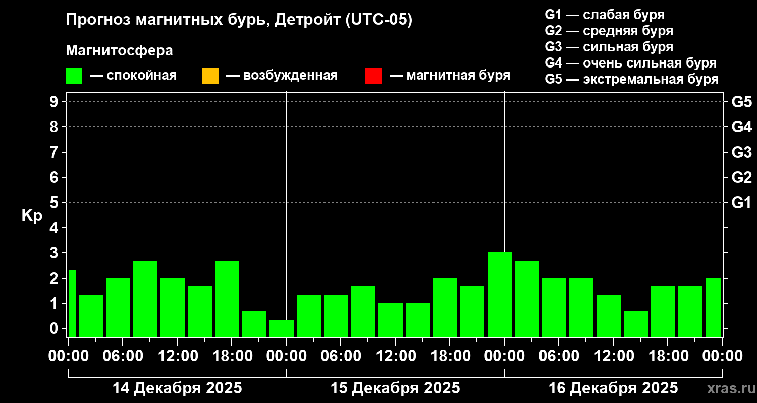 Прогноз геомагнитного индекса Kp