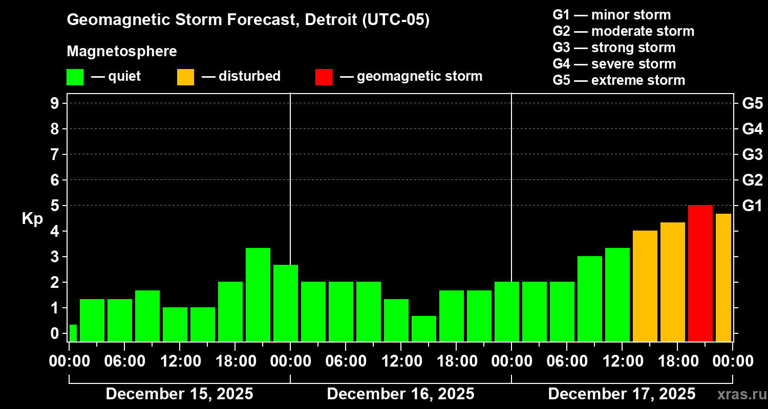 Forecast of the geomagnetic index&nbsp;Kp