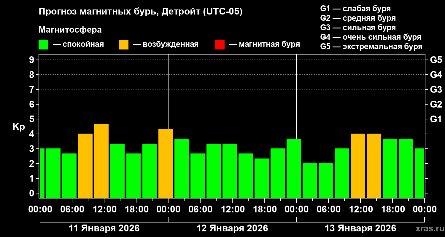 Прогноз геомагнитного индекса&nbsp;Kp