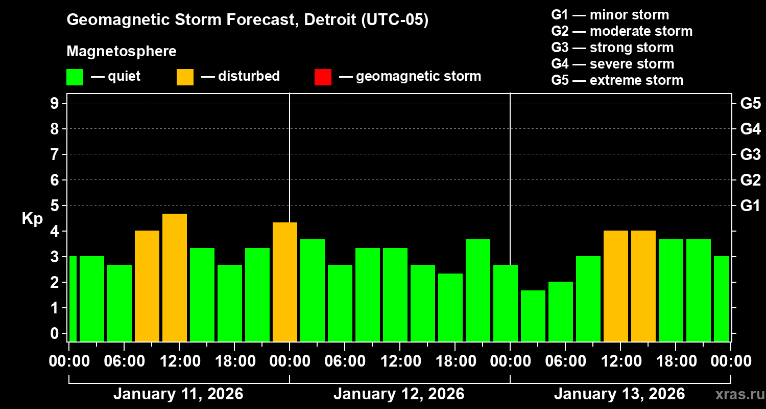 Forecast of the geomagnetic index&nbsp;Kp