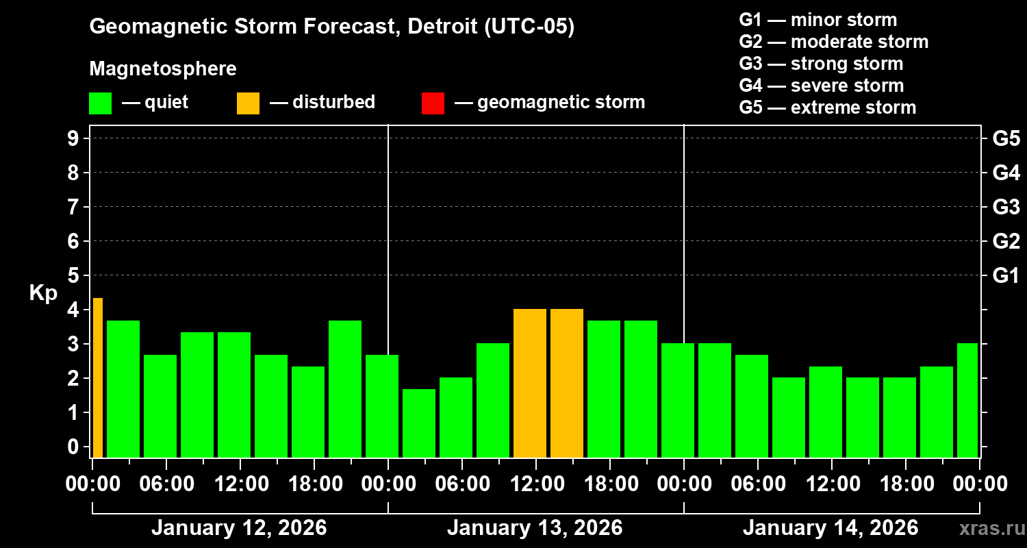 Forecast of the geomagnetic index&nbsp;Kp