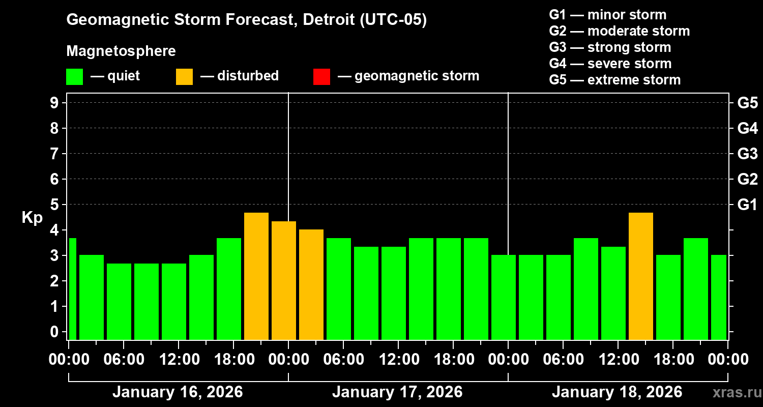 Forecast of the geomagnetic index&nbsp;Kp