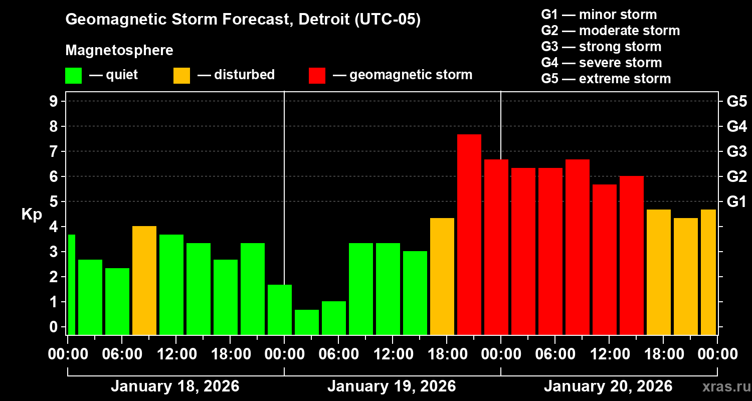 Forecast of the geomagnetic index&nbsp;Kp