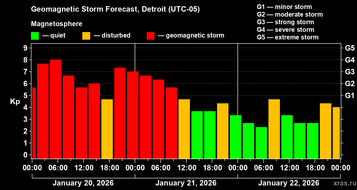 Forecast of the geomagnetic index&nbsp;Kp