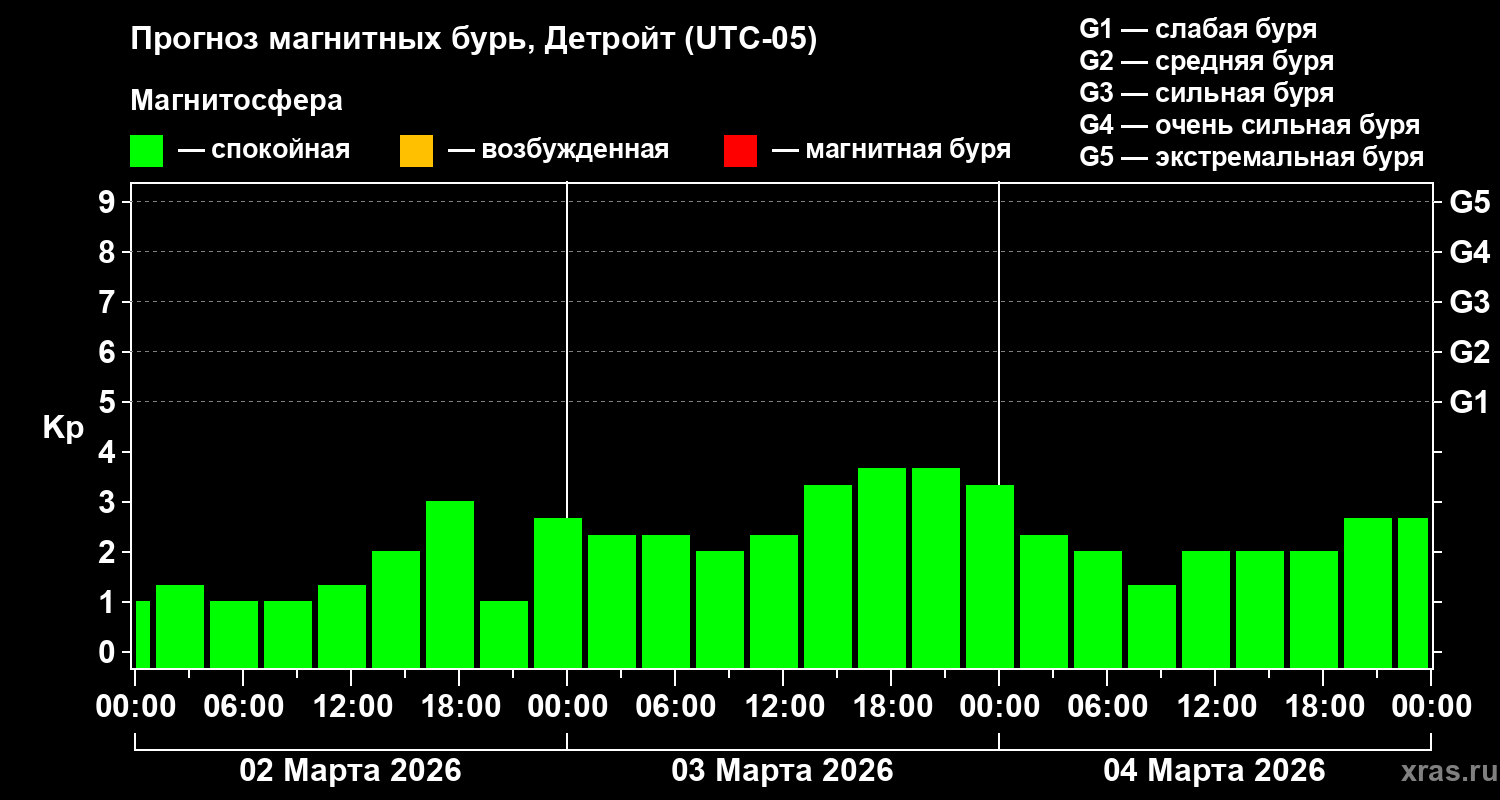 Прогноз геомагнитного индекса&nbsp;Kp