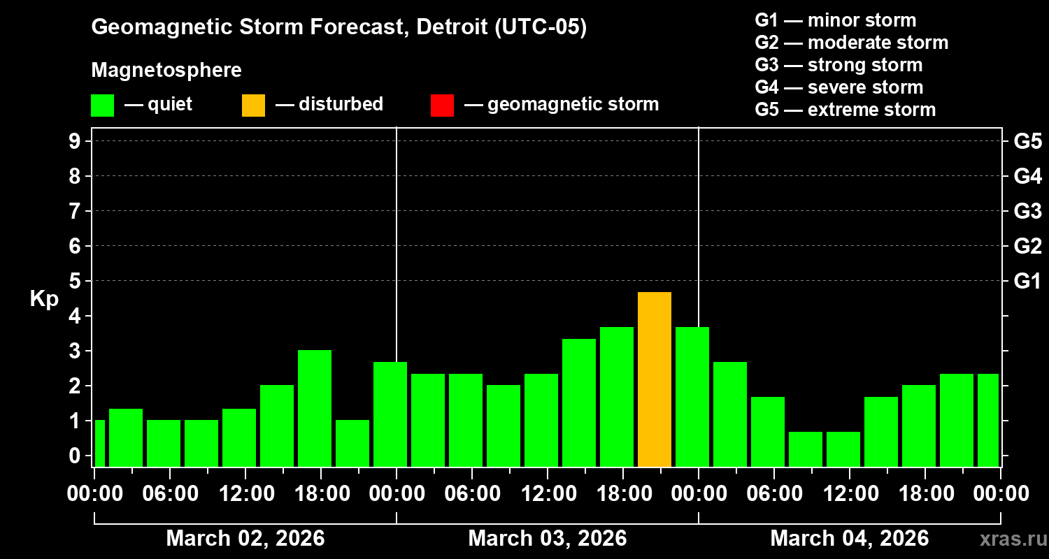 Forecast of the geomagnetic index Kp