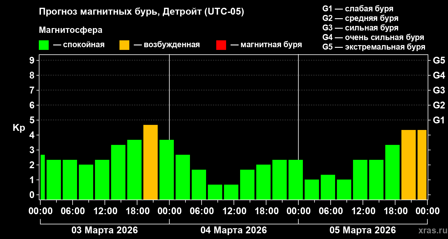 Прогноз геомагнитного индекса&nbsp;Kp