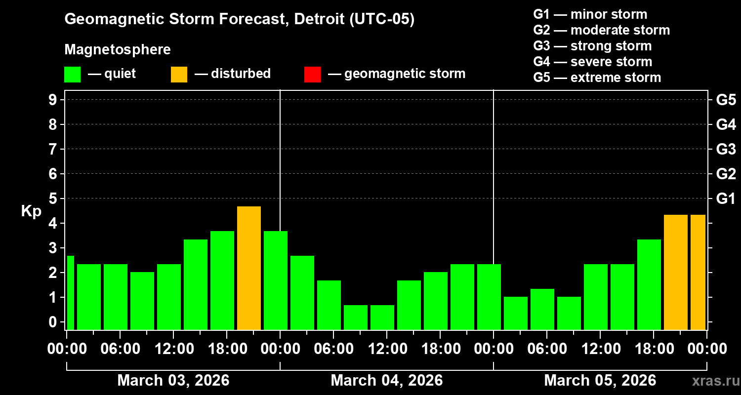Forecast of the geomagnetic index&nbsp;Kp