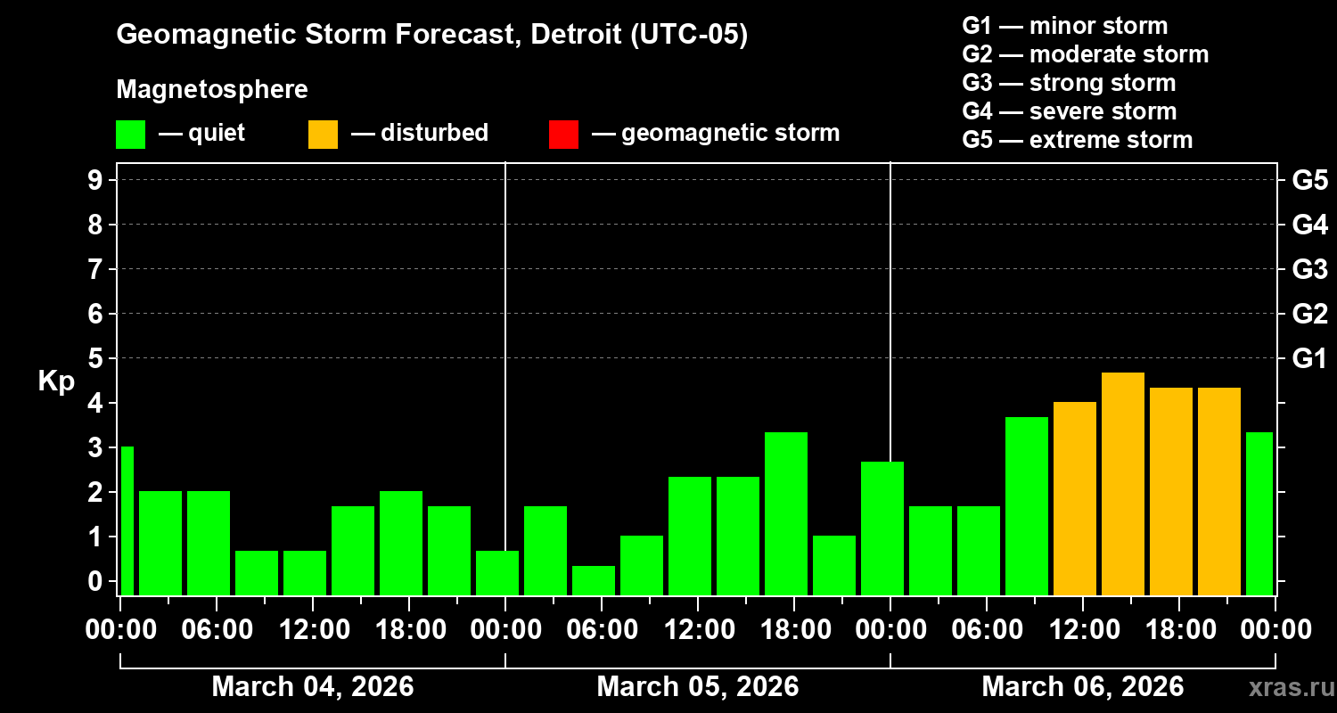 Forecast of the geomagnetic index&nbsp;Kp