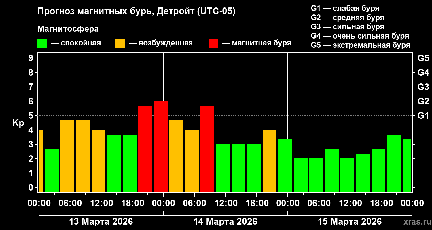 Прогноз геомагнитного индекса&nbsp;Kp
