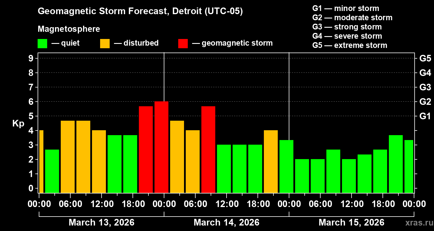 Forecast of the geomagnetic index&nbsp;Kp