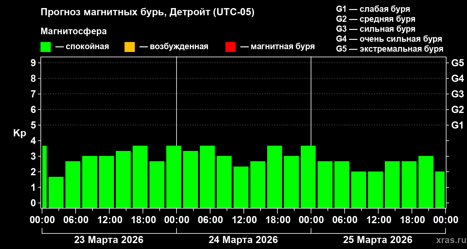 Прогноз геомагнитного индекса&nbsp;Kp