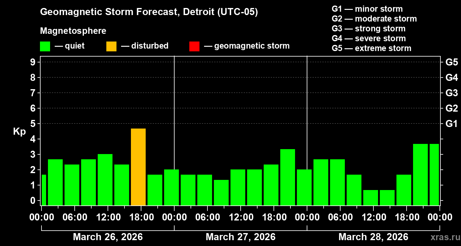 Forecast of the geomagnetic index Kp