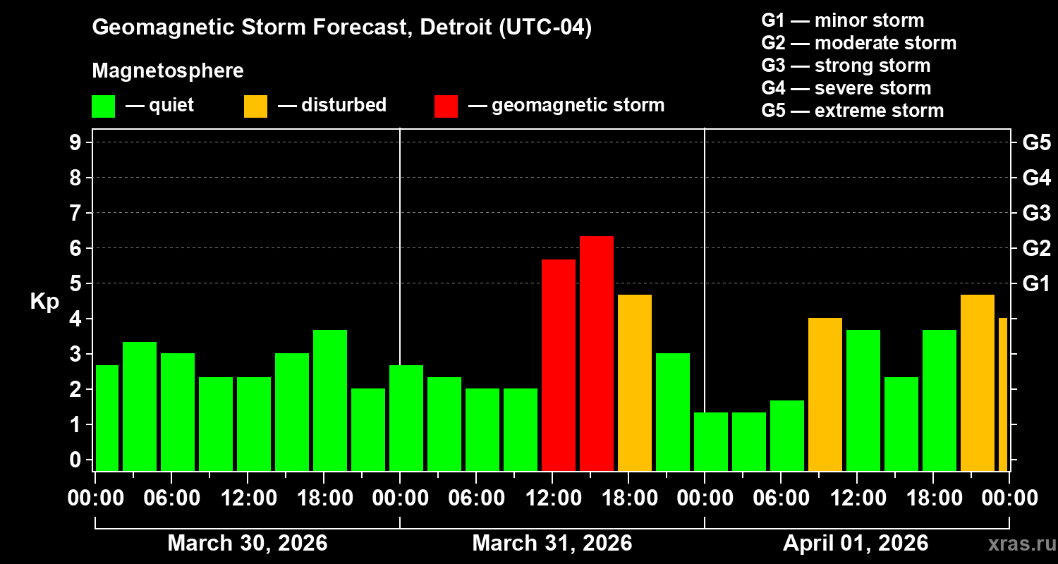 Forecast of the geomagnetic index Kp