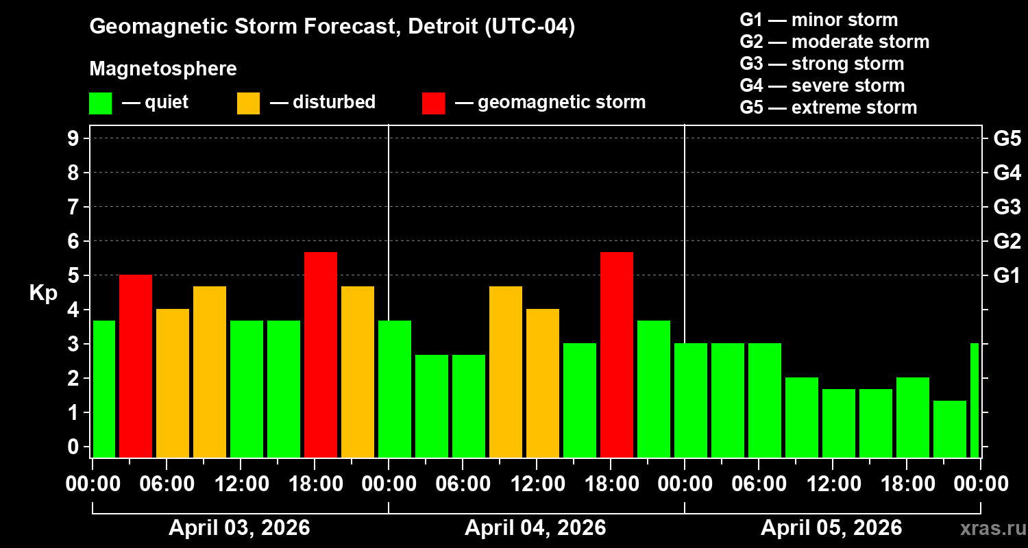 Forecast of the geomagnetic index&nbsp;Kp