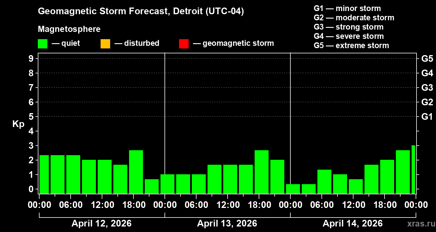 Forecast of the geomagnetic index&nbsp;Kp