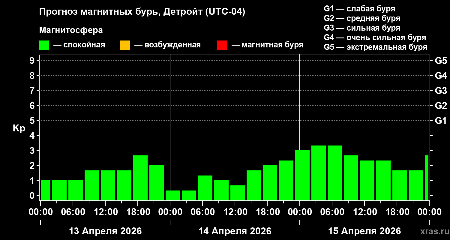 Прогноз геомагнитного индекса Kp