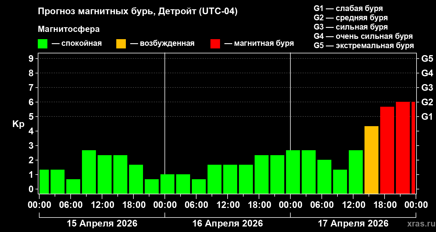 Прогноз геомагнитного индекса&nbsp;Kp
