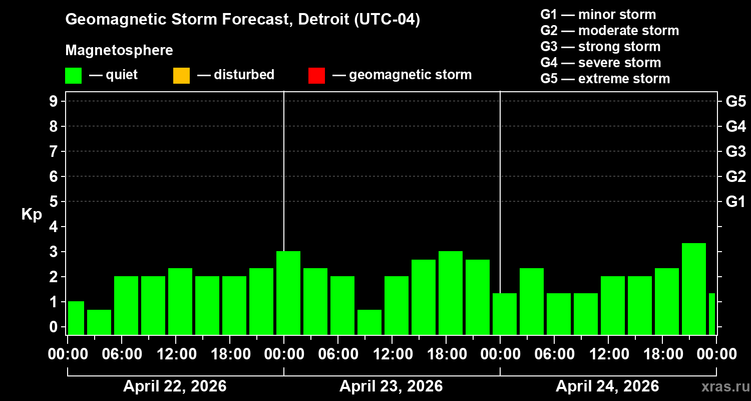 Forecast of the geomagnetic index&nbsp;Kp