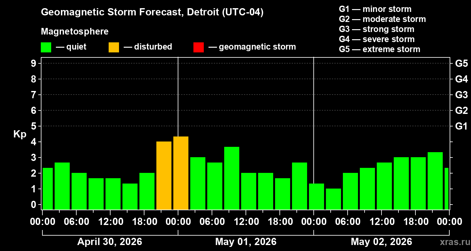 Forecast of the geomagnetic index&nbsp;Kp