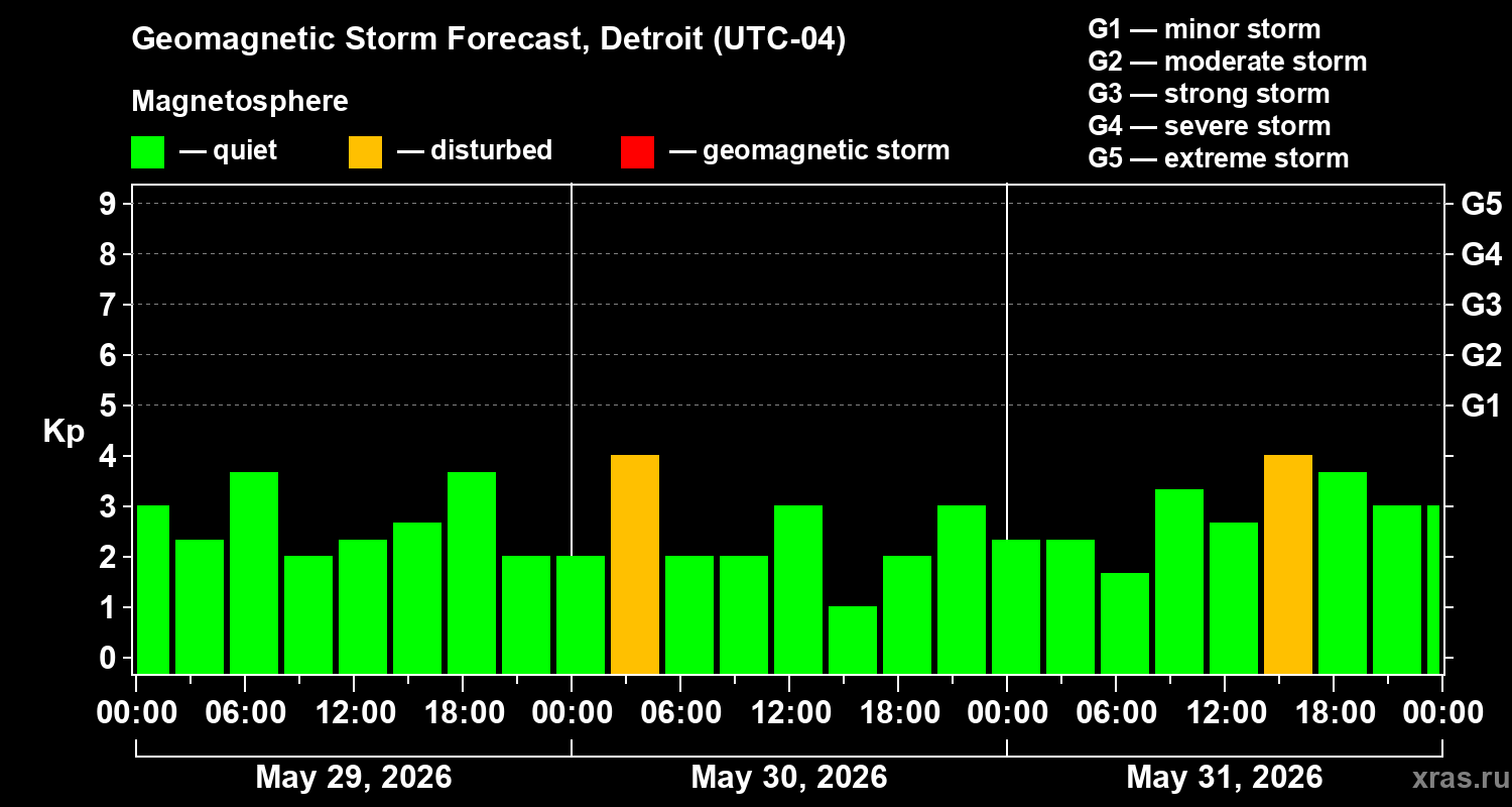 Forecast of the geomagnetic index&nbsp;Kp